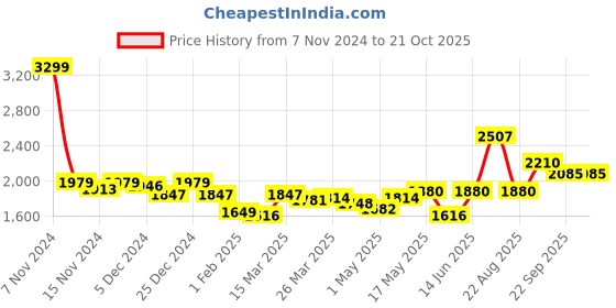 myntra.com DAYER Women High-Rise Denim Shorts dayer Price History Graph from 7 Nov 2024 to 20 Oct 2025