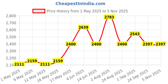 myntra.com DAYER Women Mid-Rise Heavy Fade Cotton Bootcut Jeans dayer Price History Graph from 1 May 2025 to 4 Nov 2025