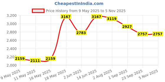 myntra.com DAYER Women Wide Leg High-Rise Clean Look Non Stretchable Jeans dayer Price History Graph from 9 May 2025 to 4 Nov 2025
