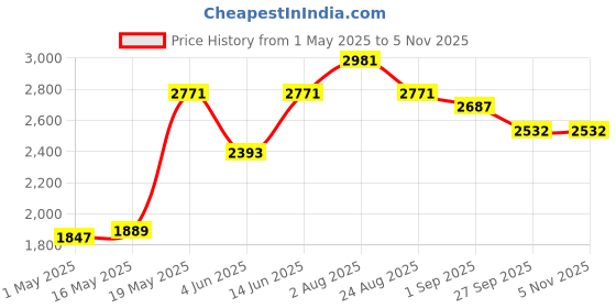 myntra.com DAYER Women Wide Leg High-Rise Highly Distressed Light Fade Jeans dayer Price History Graph from 1 May 2025 to 3 Nov 2025