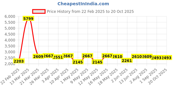myntra.com DAYER Women Wide Leg Printed Jeans dayer Price History Graph from 22 Feb 2025 to 20 Oct 2025