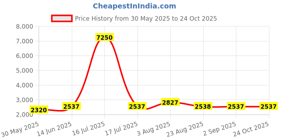 myntra.com DAYER Women Zebra Print Comfort Straight Fit High-Rise Jeans dayer Price History Graph from 30 May 2025 to 24 Oct 2025