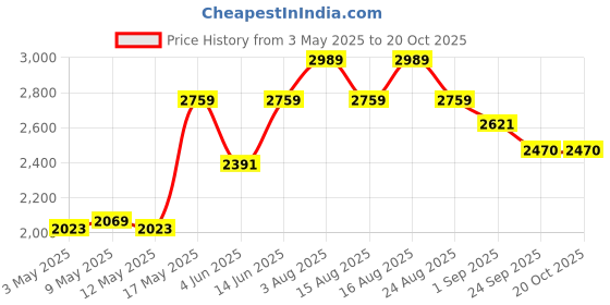 myntra.com DAYER Women Zebra Print Wide Leg High-Rise Heavy Fade Jeans dayer Price History Graph from 3 May 2025 to 20 Oct 2025