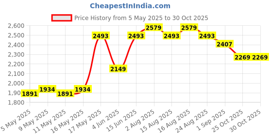 myntra.com DAYER Women Zip Mid-Rise Clean Look Jeans dayer Price History Graph from 5 May 2025 to 30 Oct 2025