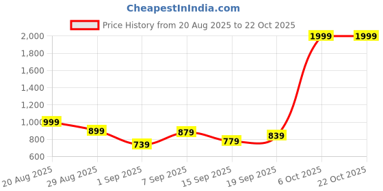 myntra.com DAZORA Women Slim Fit Mid-Rise Light Fade Jeans dazora Price History Graph from 20 Aug 2025 to 21 Oct 2025
