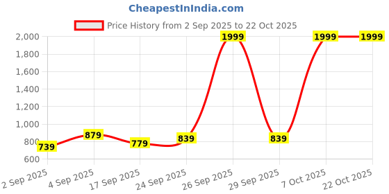 myntra.com DAZORA Women Slim Fit Mid-Rise Light Fade Jeans dazora Price History Graph from 2 Sep 2025 to 21 Oct 2025