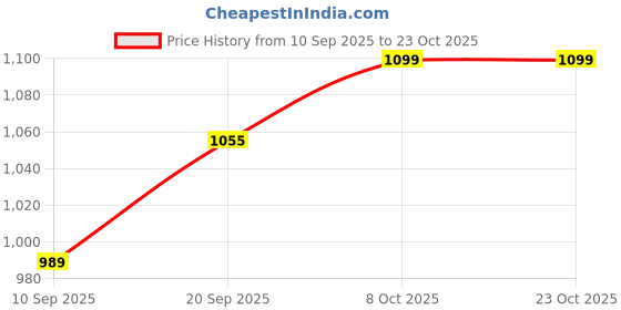 myntra.com DAZORA Women Straight Fit High-Rise Denim Cargos Trouser dazora Price History Graph from 10 Sep 2025 to 22 Oct 2025