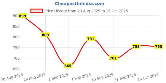 myntra.com DAZORA Women Straight Fit Mid-Rise Jeans dazora Price History Graph from 20 Aug 2025 to 25 Oct 2025