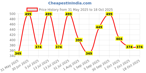 myntra.com Dazze and blussh Beard & Moustache Oil- 30 ml dazze and blussh Price History Graph from 31 May 2025 to 18 Oct 2025
