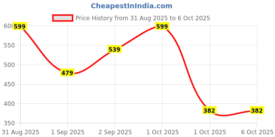 myntra.com Dazze and blussh Byebye Snore Roll On - 10 ml dazze and blussh Price History Graph from 31 Aug 2025 to 5 Oct 2025