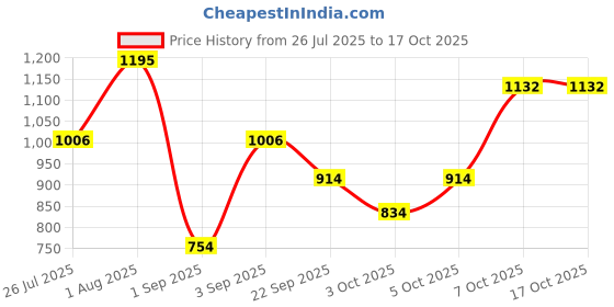 myntra.com Dazze and blussh Set Of 2 Divine Dew Hair Oil- 100 ml With Stress Away Roll On- 10 ml dazze and blussh Price History Graph from 26 Jul 2025 to 17 Oct 2025