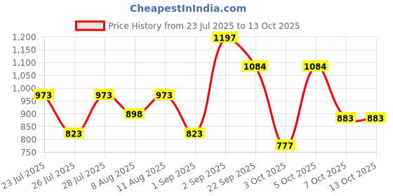 myntra.com Dazze and blussh Set Of 3 Onion Hair Oil 100 ml, Bhringraj Hair Oil & Serum 30 ml Each dazze and blussh Price History Graph from 23 Jul 2025 to 13 Oct 2025