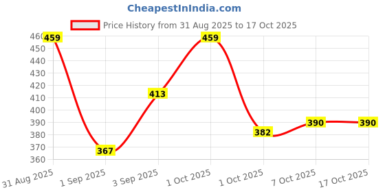 myntra.com Dazze and blussh Stress Away Roll On With Almond Oil - 10 ml dazze and blussh Price History Graph from 31 Aug 2025 to 16 Oct 2025