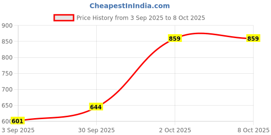 myntra.com Dazzle Black Abstract Non Padded Non-Wired Bra dazzle Price History Graph from 3 Sep 2025 to 8 Oct 2025