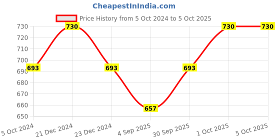 myntra.com Dazzle Black Full Coverage Non-Padded Bra DB355black32D dazzle Price History Graph from 5 Oct 2024 to 4 Oct 2025