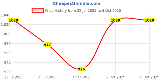 myntra.com Dazzle Black Non Padded & Non Wired Embroidered Bra dazzle Price History Graph from 22 Jul 2025 to 6 Oct 2025