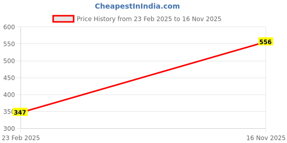 myntra.com Dazzle Blue Bra - Lightly Padded dazzle Price History Graph from 23 Feb 2025 to 16 Nov 2025