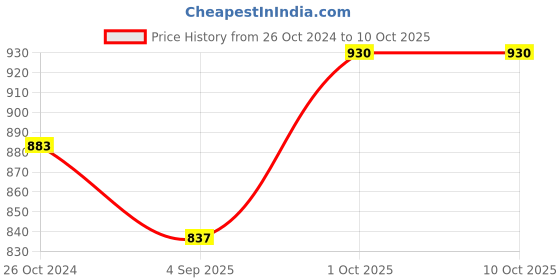 myntra.com Dazzle Bra Full Coverage Minimizer Bra dazzle Price History Graph from 26 Oct 2024 to 10 Oct 2025