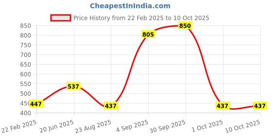 myntra.com Dazzle Bra Lightly Padded Seamless Bra DB193snecta32B dazzle Price History Graph from 22 Feb 2025 to 10 Oct 2025