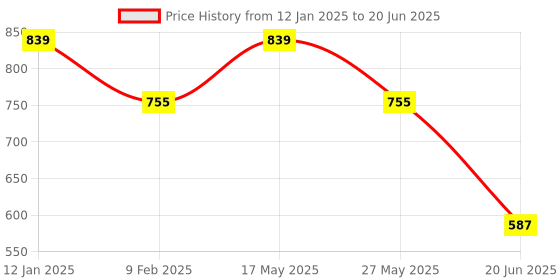 myntra.com Dazzle Bra Medium Coverage dazzle Price History Graph from 12 Jan 2025 to 20 Jun 2025