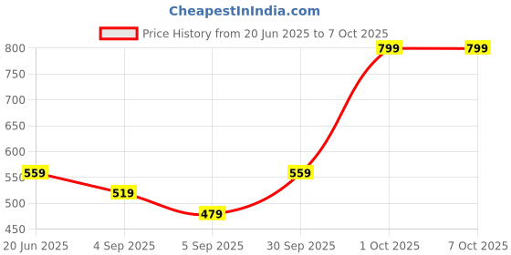 myntra.com Dazzle Bra Medium Coverage dazzle Price History Graph from 20 Jun 2025 to 5 Oct 2025