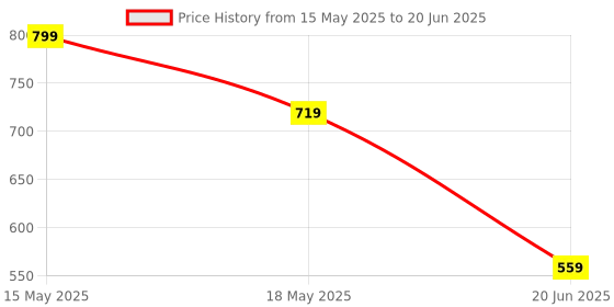 myntra.com Dazzle Bra Medium Coverage dazzle Price History Graph from 15 May 2025 to 20 Jun 2025