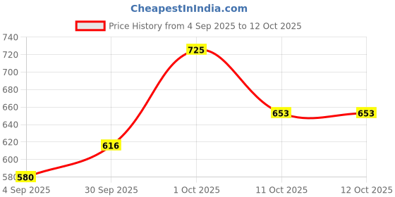 myntra.com Dazzle Bra Medium Coverage Lightly Padded dazzle Price History Graph from 4 Sep 2025 to 11 Oct 2025