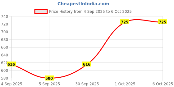 myntra.com Dazzle Bra Medium Coverage Lightly Padded dazzle Price History Graph from 4 Sep 2025 to 6 Oct 2025