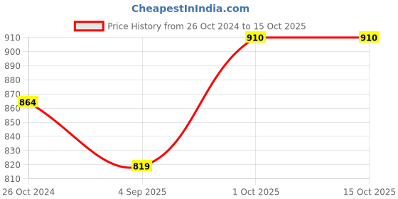 myntra.com Dazzle Bra Medium Coverage Non Padded Shoulder Support T-Shirt Bra dazzle Price History Graph from 26 Oct 2024 to 15 Oct 2025