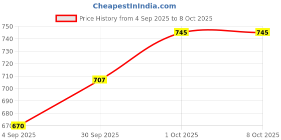 myntra.com Dazzle Floral Bra Medium Coverage Lightly Padded dazzle Price History Graph from 4 Sep 2025 to 8 Oct 2025