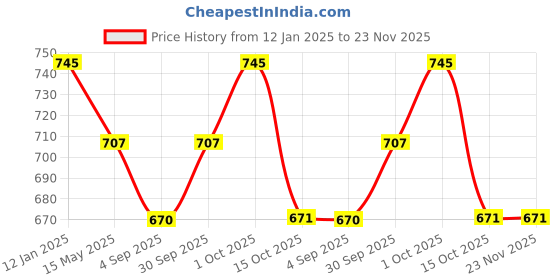 myntra.com Dazzle Floral Self Design Medium Coverage Lightly Padded T-shirt Bra- All Day Comfort dazzle Price History Graph from 12 Jan 2025 to 22 Nov 2025