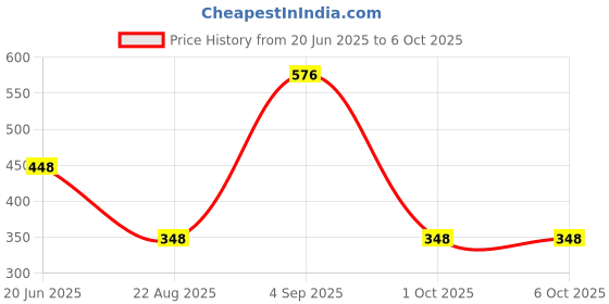 myntra.com Dazzle Fuchsia & Blue Bra Lightly Padded dazzle Price History Graph from 20 Jun 2025 to 6 Oct 2025