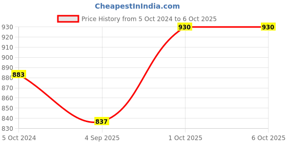 myntra.com Dazzle Full Coverage Minimizer Bra dazzle Price History Graph from 5 Oct 2024 to 5 Oct 2025