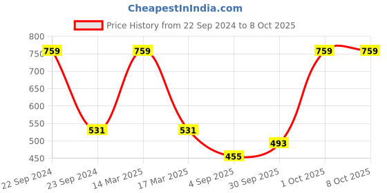 myntra.com Dazzle Full Coverage Non Padded All Day Comfort Minimizer Bra dazzle Price History Graph from 22 Sep 2024 to 7 Oct 2025