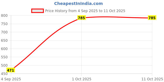 myntra.com Dazzle Full Coverage Non Padded All Day Comfort Minimizer Bra dazzle Price History Graph from 4 Sep 2025 to 10 Oct 2025