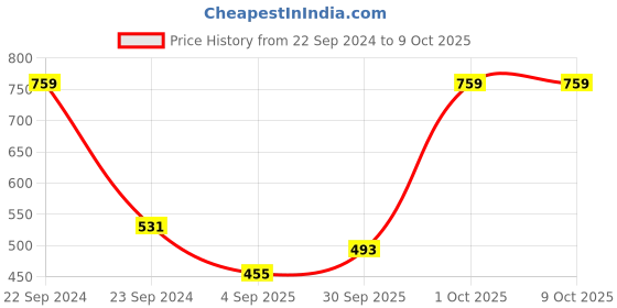 myntra.com Dazzle Full Coverage Non Padded All Day Comfort Minimizer Bra dazzle Price History Graph from 22 Sep 2024 to 9 Oct 2025