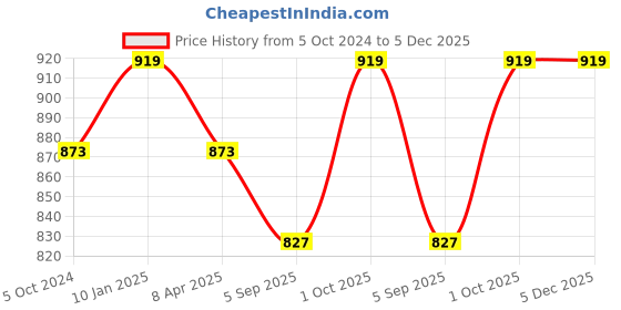 myntra.com Dazzle Full Coverage Non Padded Cotton T-Shirt Bra- All Day Comfort dazzle Price History Graph from 5 Oct 2024 to 5 Dec 2025