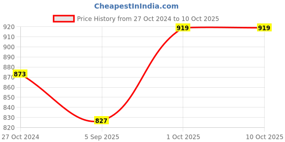 myntra.com Dazzle Full Coverage Non Padded Seamless T-shirt Bra With All Day Comfort dazzle Price History Graph from 27 Oct 2024 to 10 Oct 2025