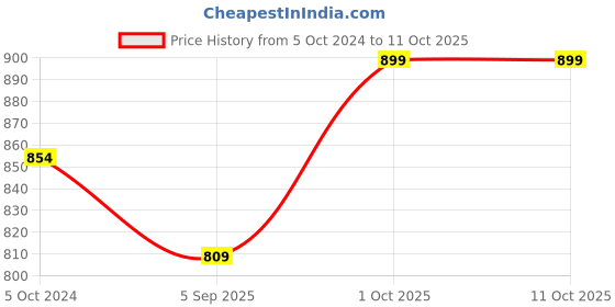 myntra.com Dazzle Full Coverage Seamless Non Padded T-shirt Bra With All Day Comfort dazzle Price History Graph from 5 Oct 2024 to 10 Oct 2025