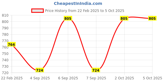 myntra.com Dazzle Half Coverage Underwired Lightly Padded Plunge Bra dazzle Price History Graph from 22 Feb 2025 to 5 Oct 2025