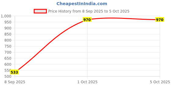 myntra.com Dazzle Lightly Padded & Non-Wired dazzle Price History Graph from 8 Sep 2025 to 5 Oct 2025