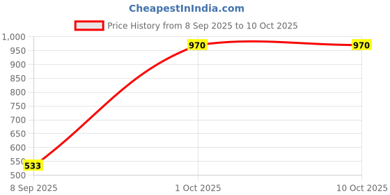 myntra.com Dazzle Lightly Padded & Non-Wired Everyday Bra dazzle Price History Graph from 8 Sep 2025 to 10 Oct 2025