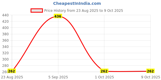 myntra.com Dazzle Lightly Padded & Non-Wired Minimizer Bra dazzle Price History Graph from 23 Aug 2025 to 9 Oct 2025