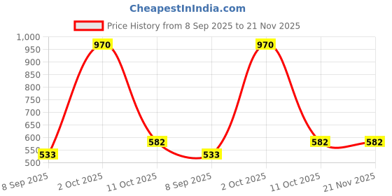 myntra.com Dazzle Lightly Padded Bra dazzle Price History Graph from 8 Sep 2025 to 21 Nov 2025