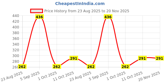 myntra.com Dazzle Lightly Padded Bra dazzle Price History Graph from 23 Aug 2025 to 19 Nov 2025