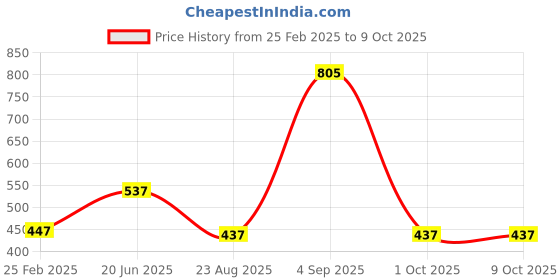 myntra.com Dazzle Lightly Padded Seamless Bra DB193snecta32D dazzle Price History Graph from 25 Feb 2025 to 9 Oct 2025