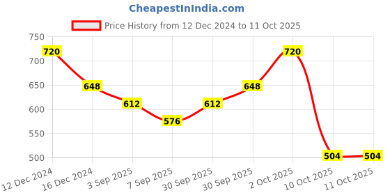 myntra.com Dazzle Medium Coverage Lightly Padded Non-Wired T-shirt Bra-All Day Comfort dazzle Price History Graph from 12 Dec 2024 to 10 Oct 2025