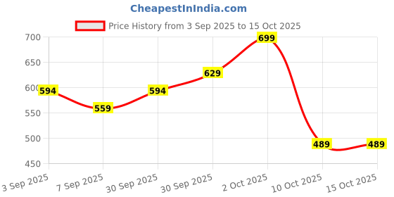 myntra.com Dazzle Medium Coverage Lightly Padded Non-Wired T-shirt Bra-All Day Comfort dazzle Price History Graph from 3 Sep 2025 to 14 Oct 2025