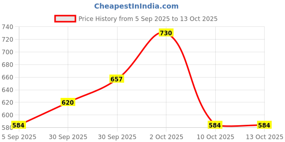 myntra.com Dazzle Medium Coverage Lightly Padded Non-Wired T-shirt Bra-All Day Comfort dazzle Price History Graph from 5 Sep 2025 to 12 Oct 2025
