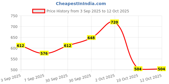 myntra.com Dazzle Medium Coverage Lightly Padded Non-Wired T-shirt Bra-All Day Comfort dazzle Price History Graph from 3 Sep 2025 to 12 Oct 2025